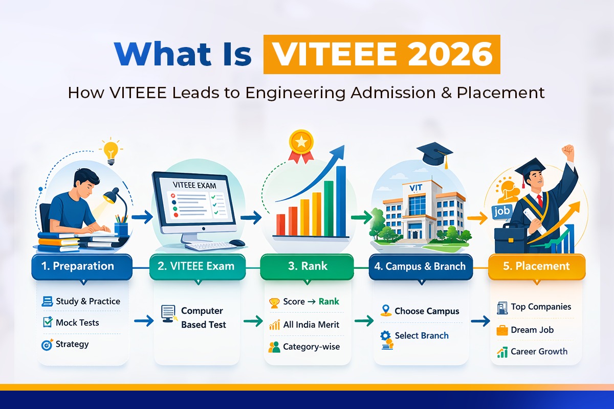 VITEEE 2026 admission journey infographic explaining the path from preparation and computer based test to rank, campus and branch selection, and final placement opportunities.